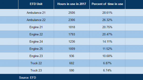 Evanston Fire Department unit utilization summary